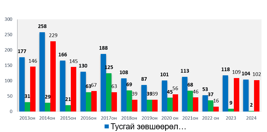 Сонгон шалгаруулалт